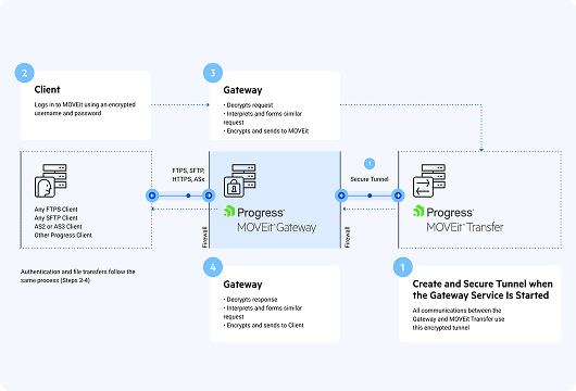 Progress® MOVEit® Gateway